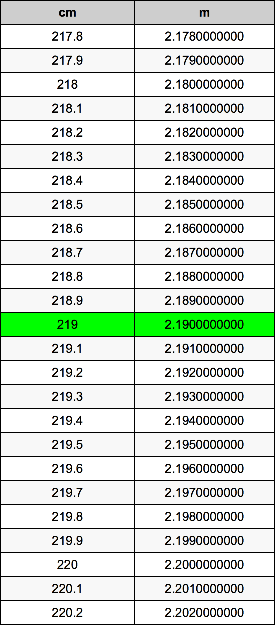219 Sentimeter konversi tabel