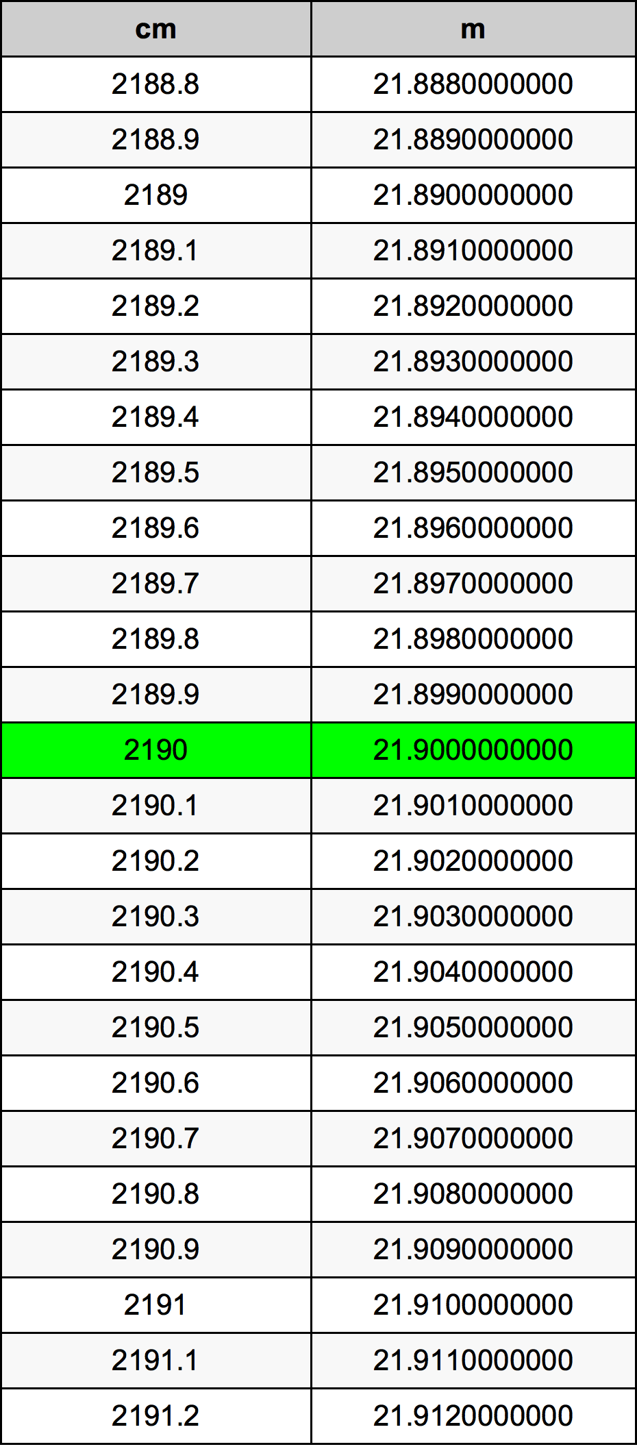 2190 Sentimeter konversi tabel