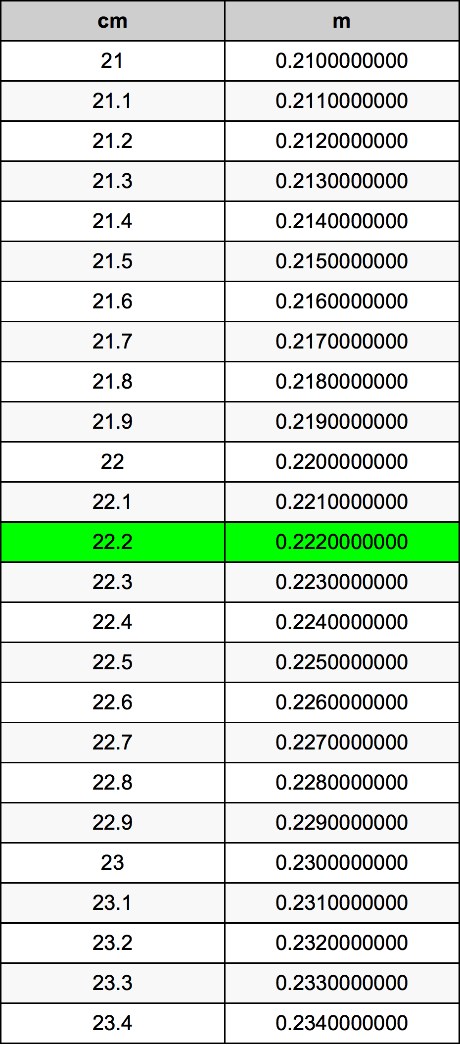 22.2 ċentimetru konverżjoni tabella