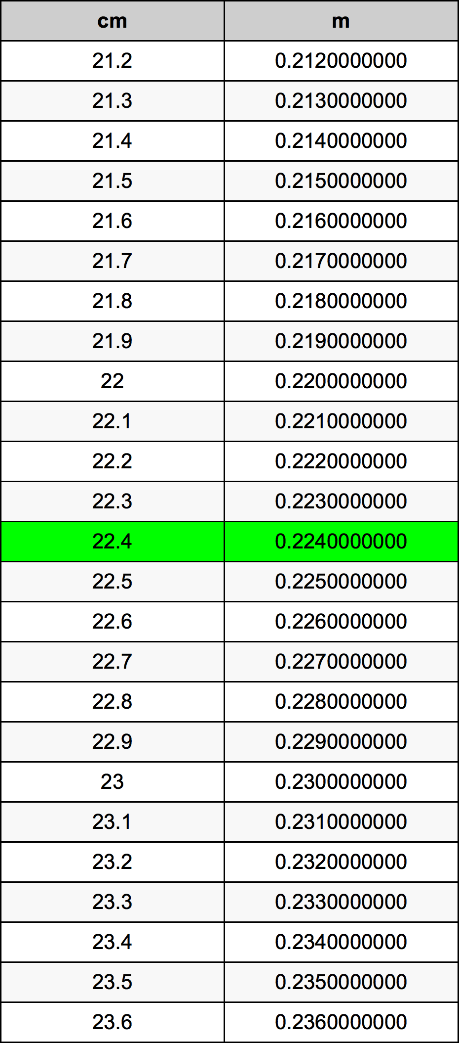 22.4 सेंटीमीटर रूपांतरण सारणी