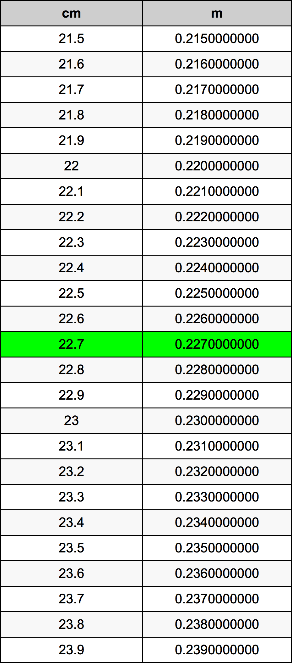 22.7 Centiméter átszámítási táblázat