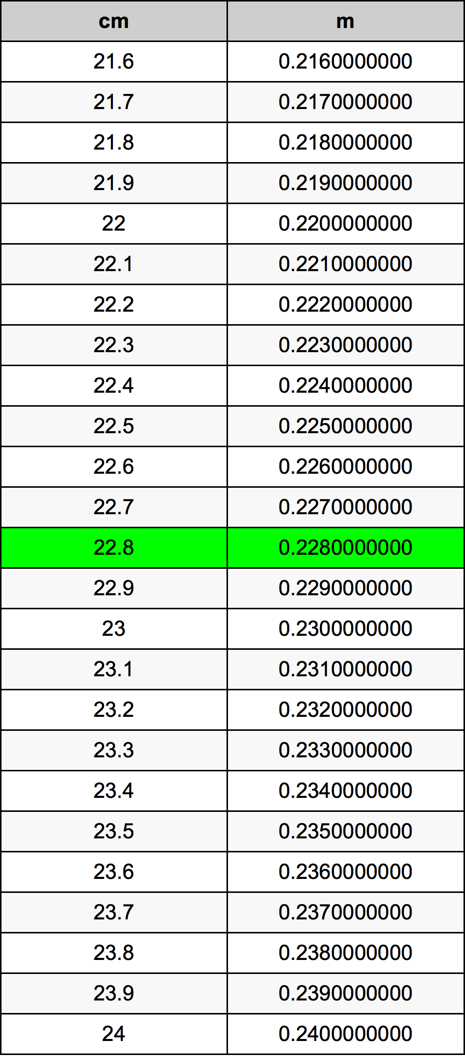 22.8 Centiméter átszámítási táblázat