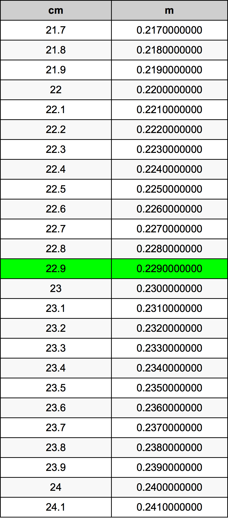 22.9 Sentimeter konversi tabel