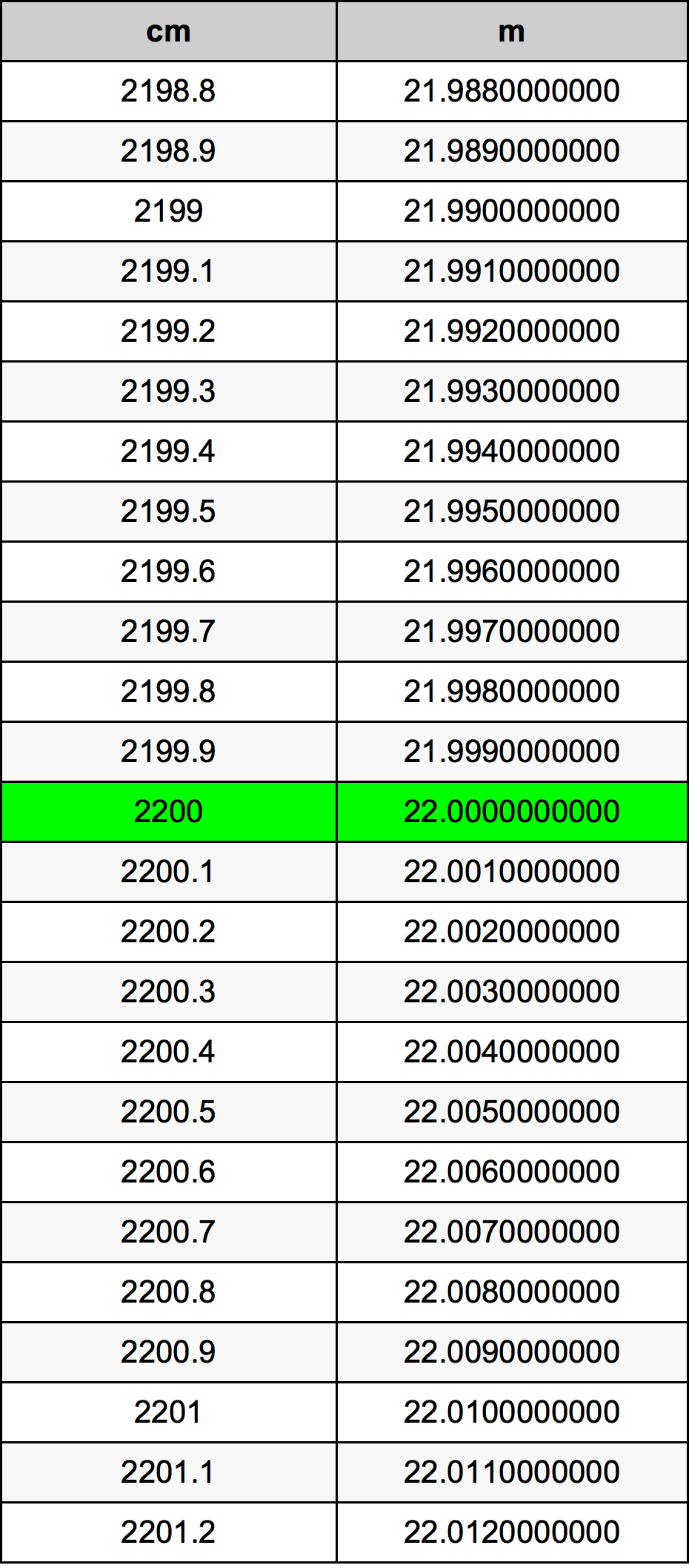 2200 ċentimetru konverżjoni tabella