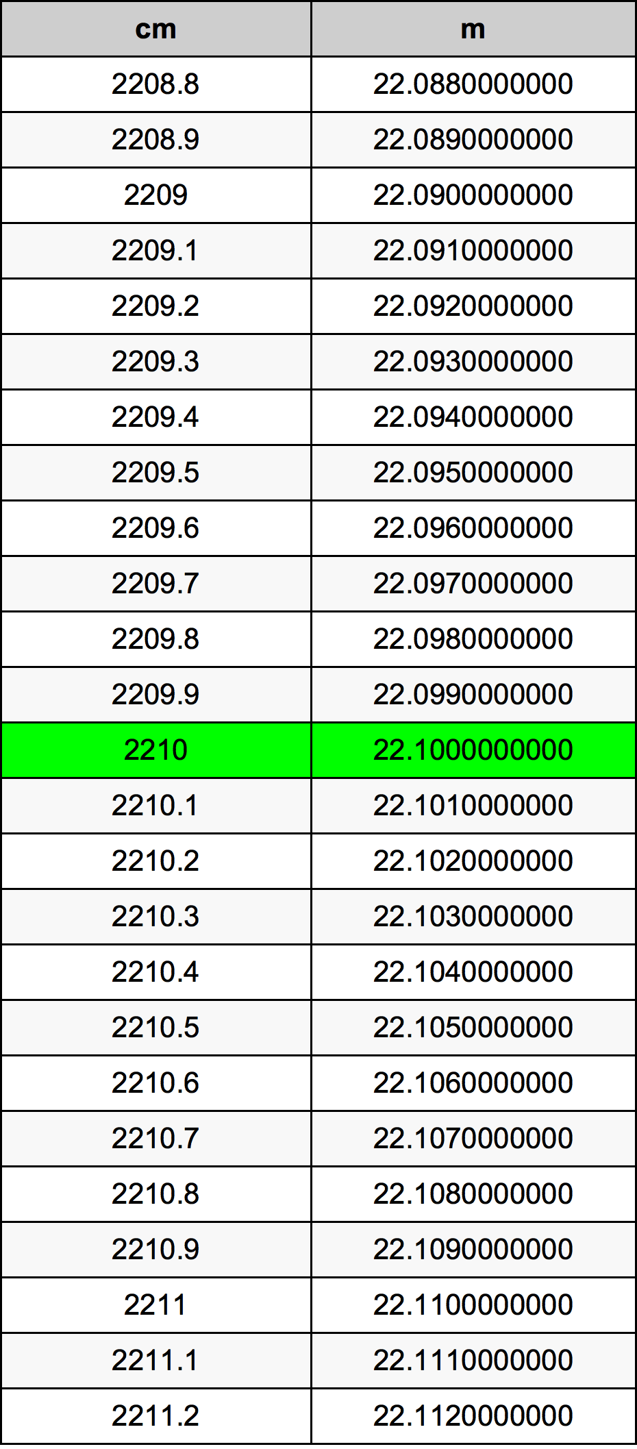 2210 Sentimeter konversi tabel