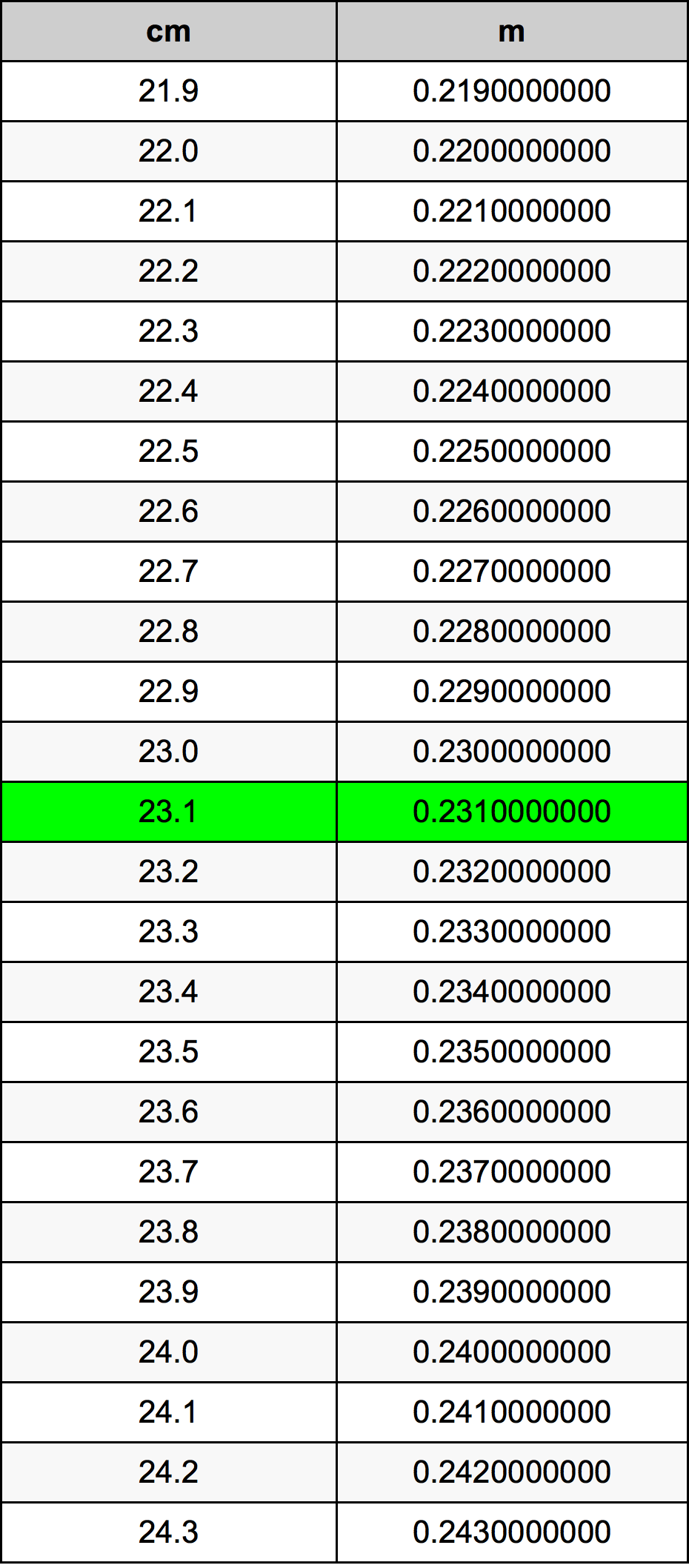 23.1 सेंटीमीटर रूपांतरण सारणी