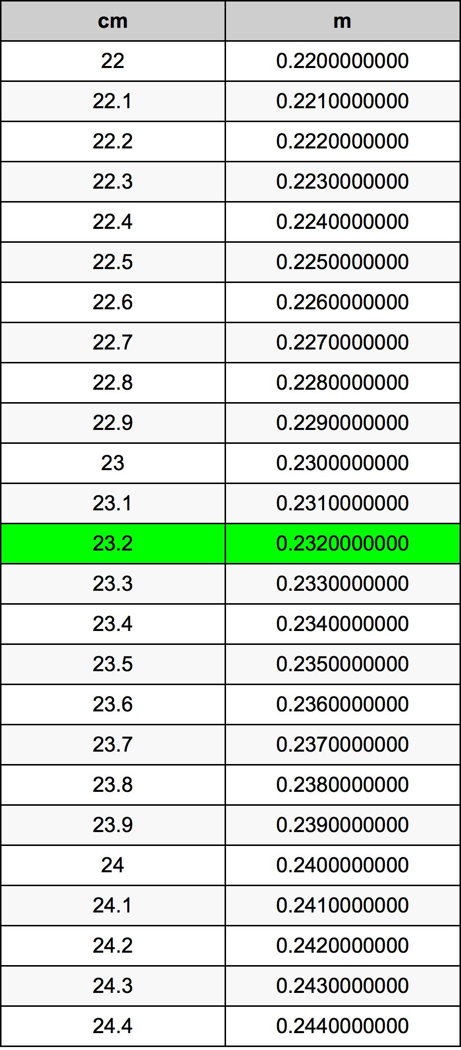 23.2 Centimetro tabella di conversione
