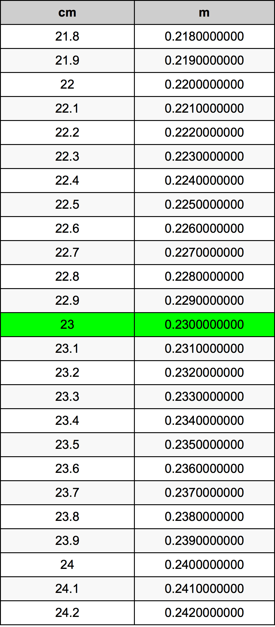23 Sentimeter konversi tabel