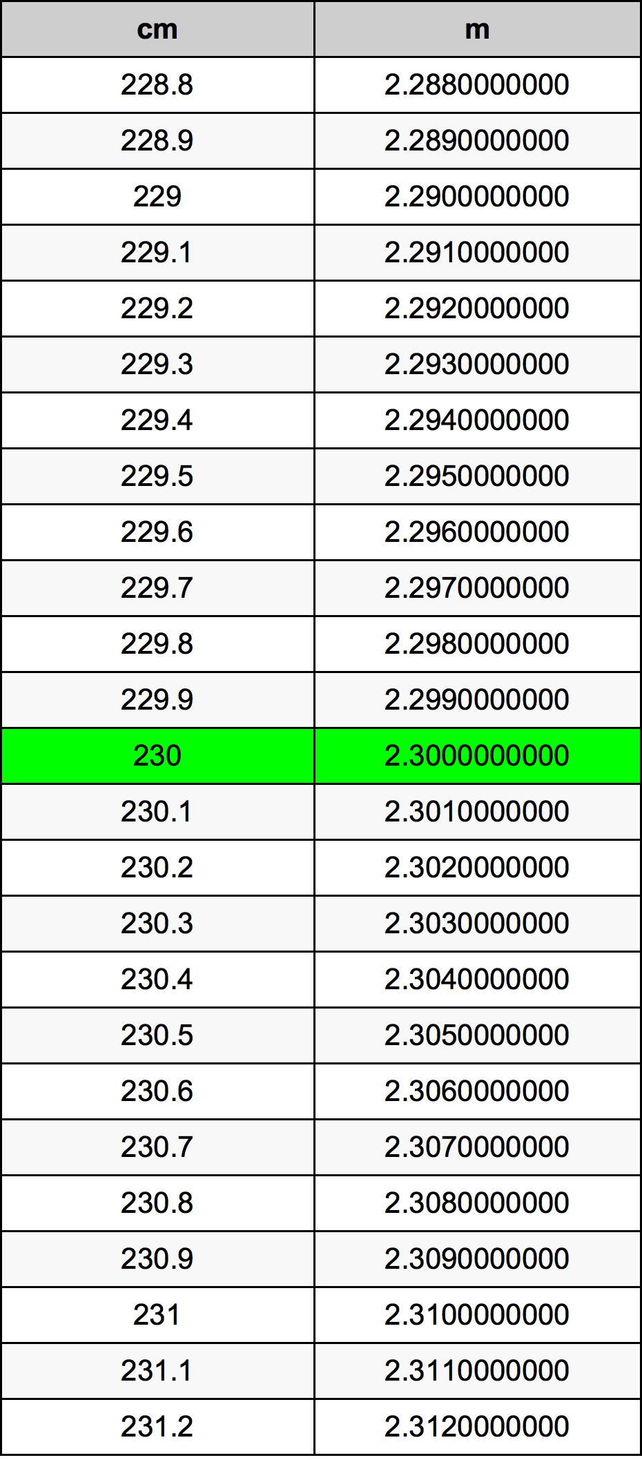 230 Sentimeter konversi tabel