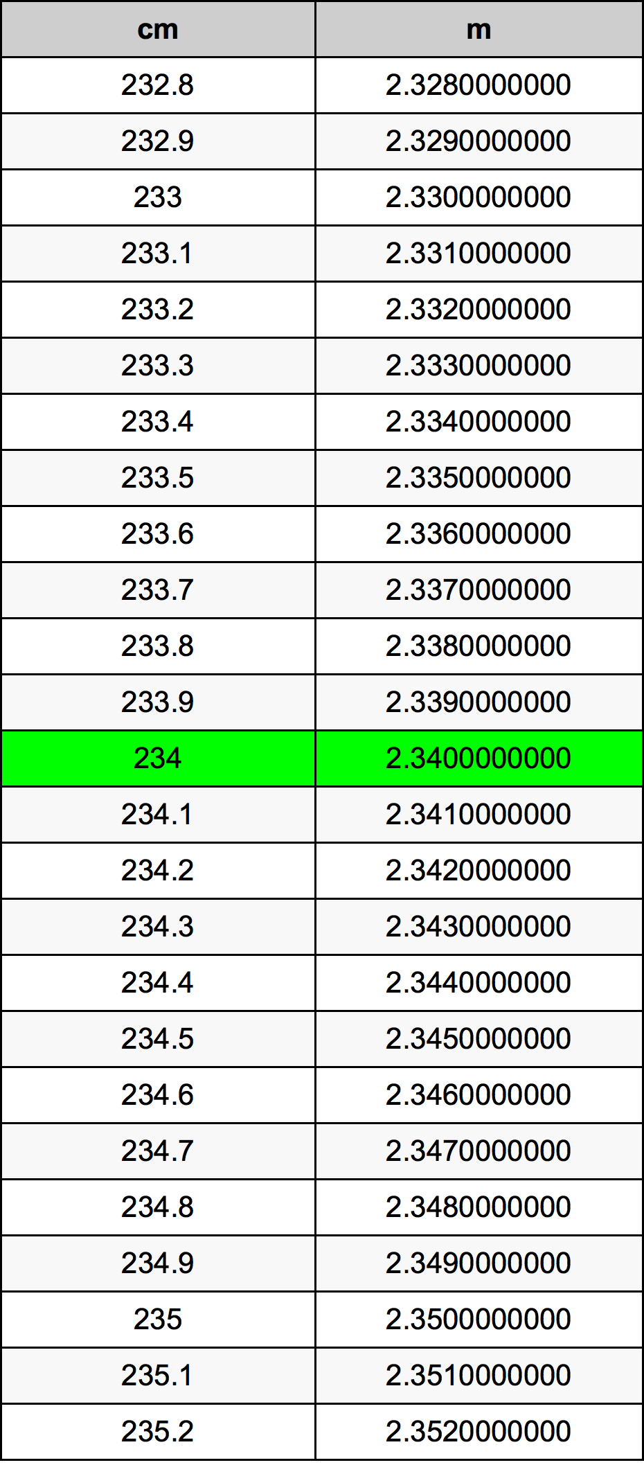 234 Centimetro tabella di conversione