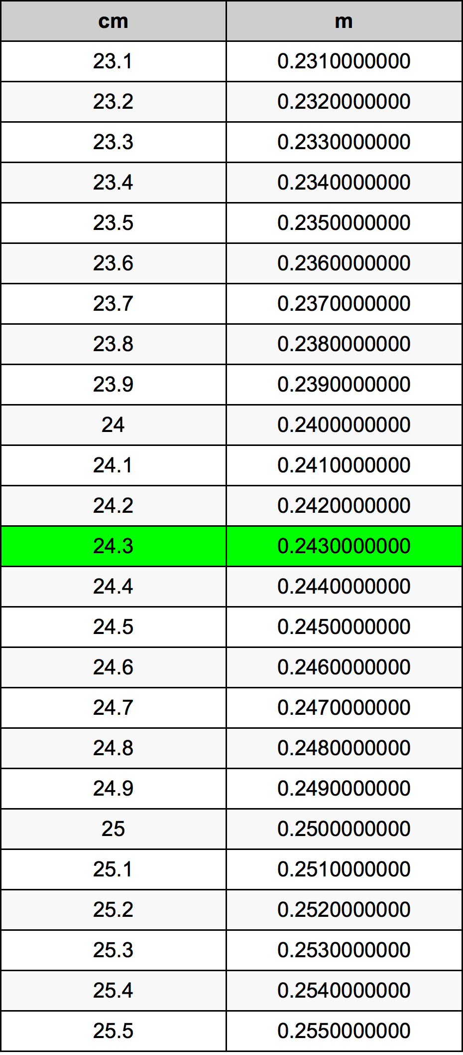 24.3 Sentimeter konversi tabel