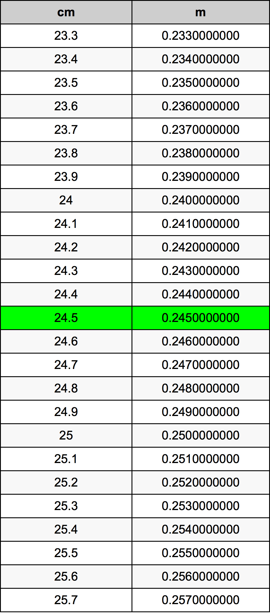 24.5 ċentimetru konverżjoni tabella