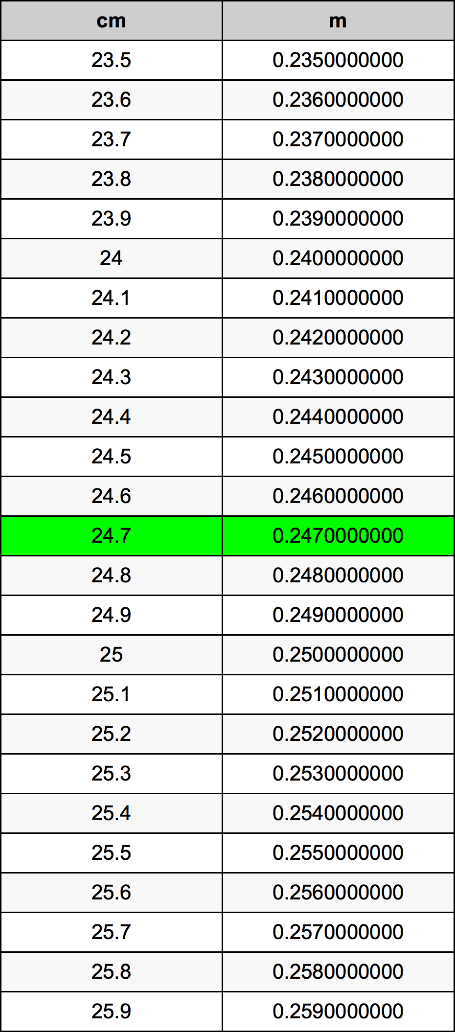 24.7 Sentimeter konversi tabel