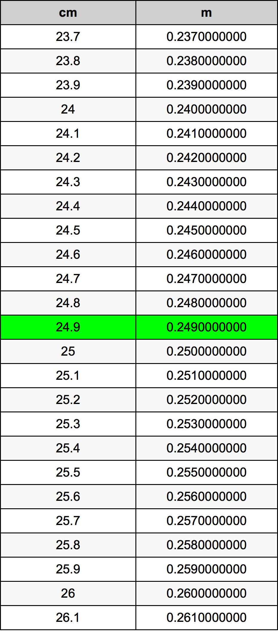 24.9 सेंटीमीटर रूपांतरण सारणी