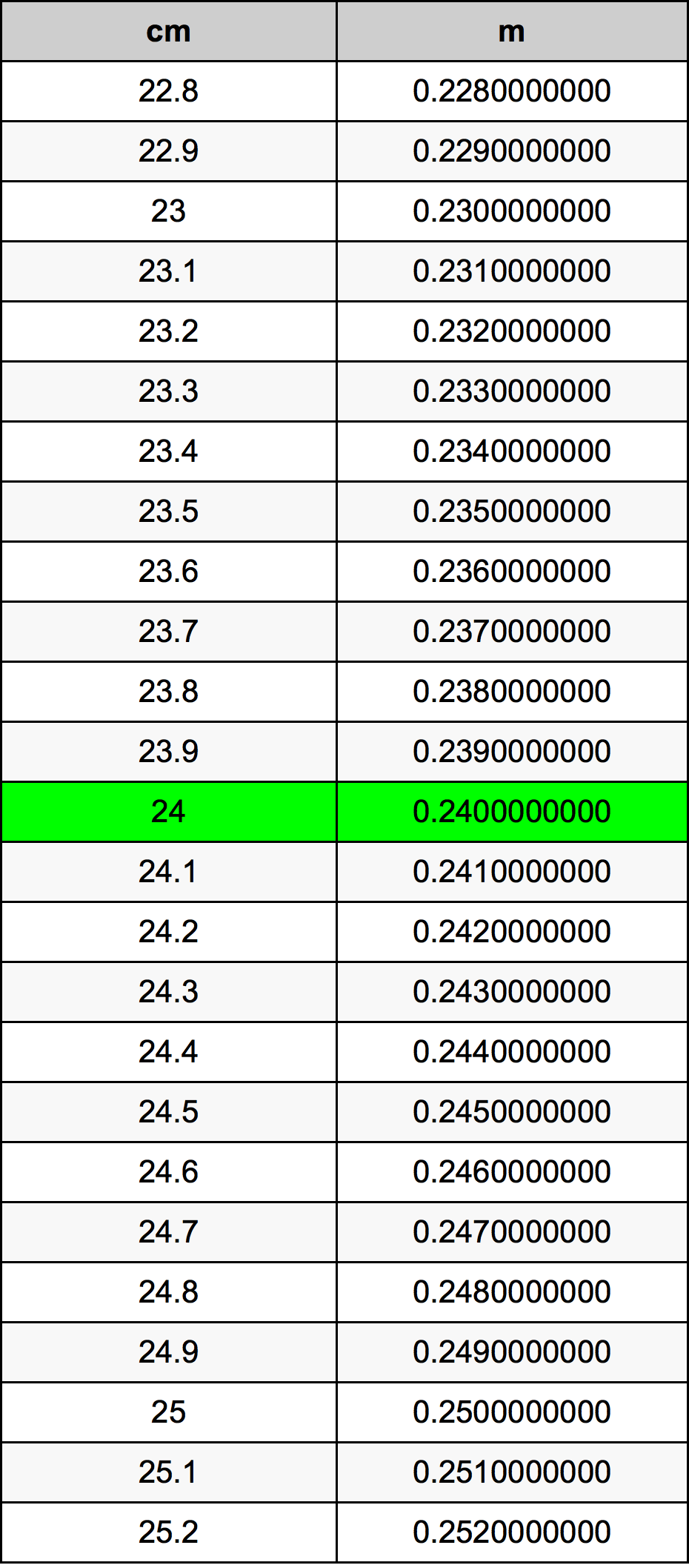24 Sentimeter konversi tabel