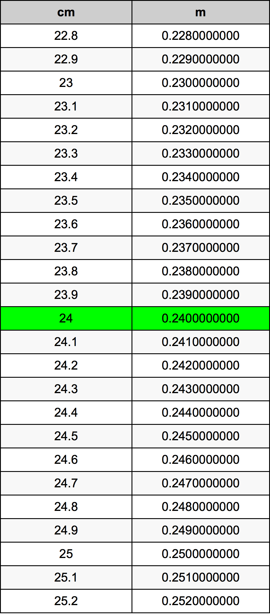 24 Centimeter pretvorbena tabela