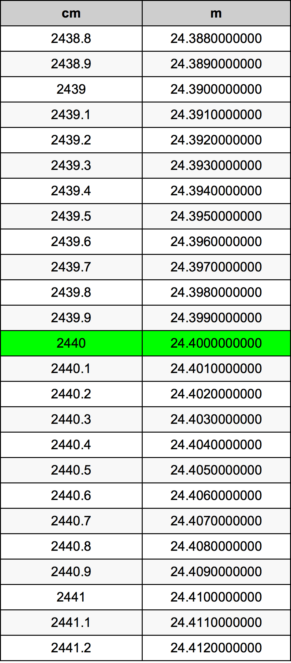 2440 Centiméter átszámítási táblázat