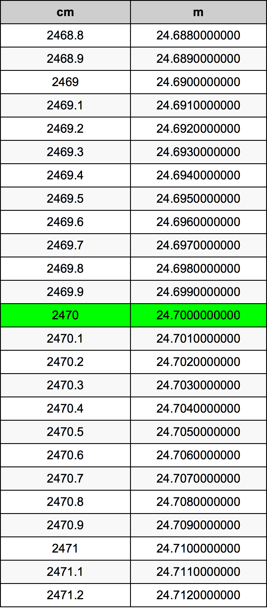 2470 ċentimetru konverżjoni tabella