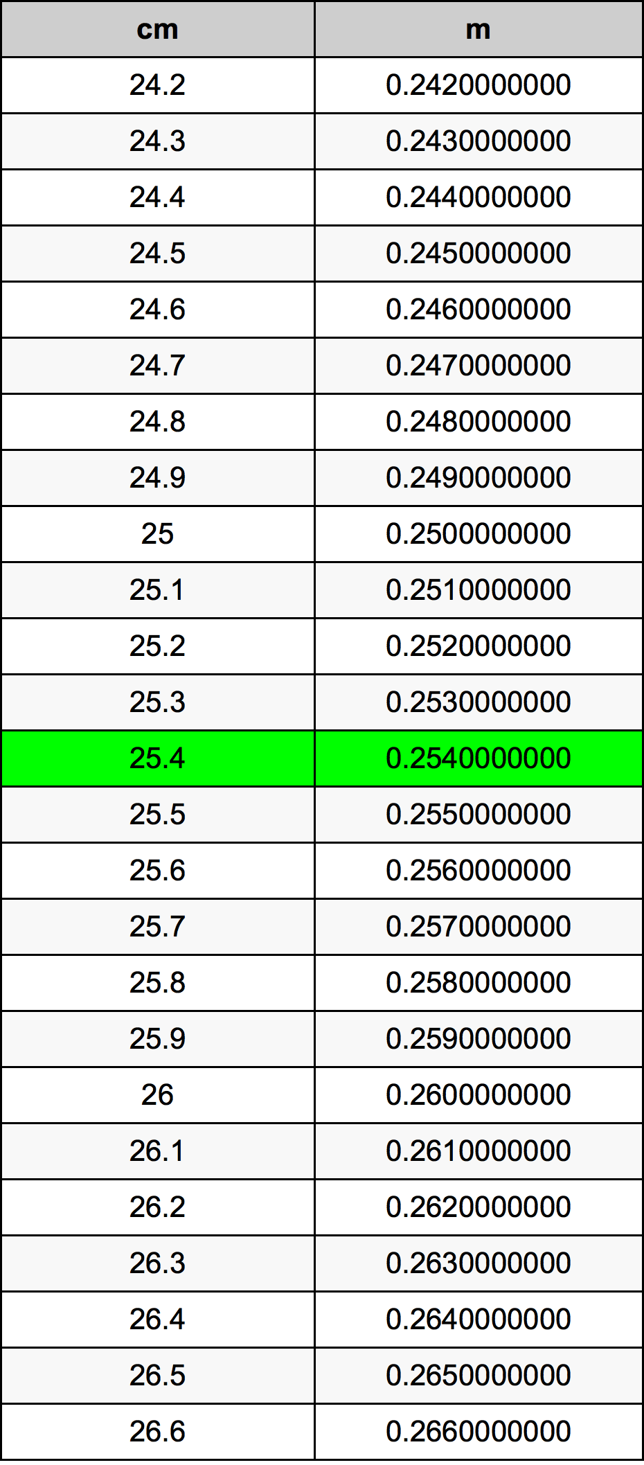 25.4 Centiméter átszámítási táblázat