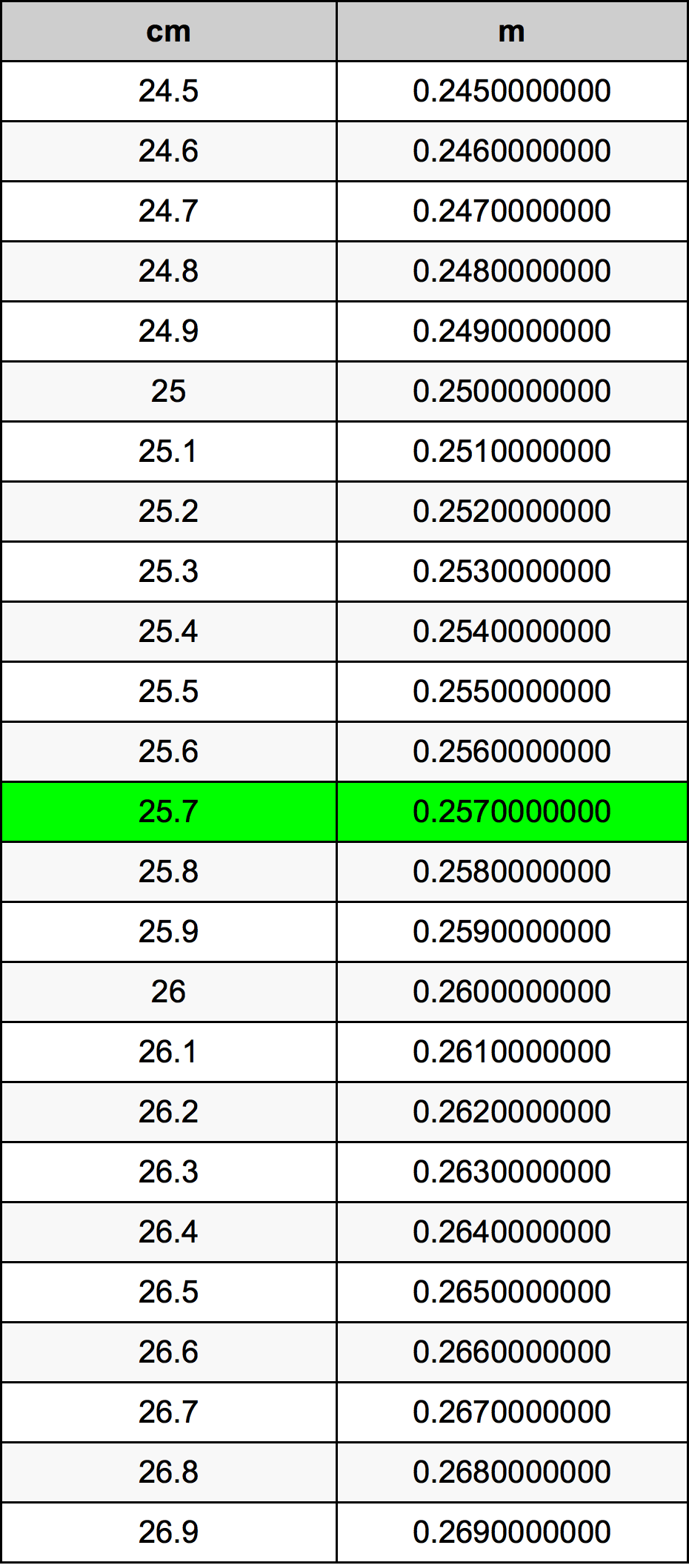 25.7 ċentimetru konverżjoni tabella