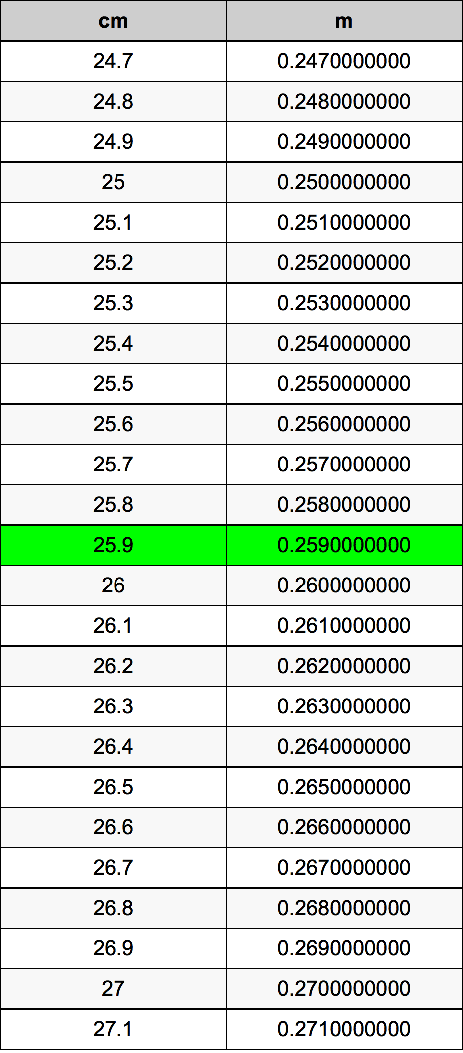 25.9 Centimetro tabella di conversione