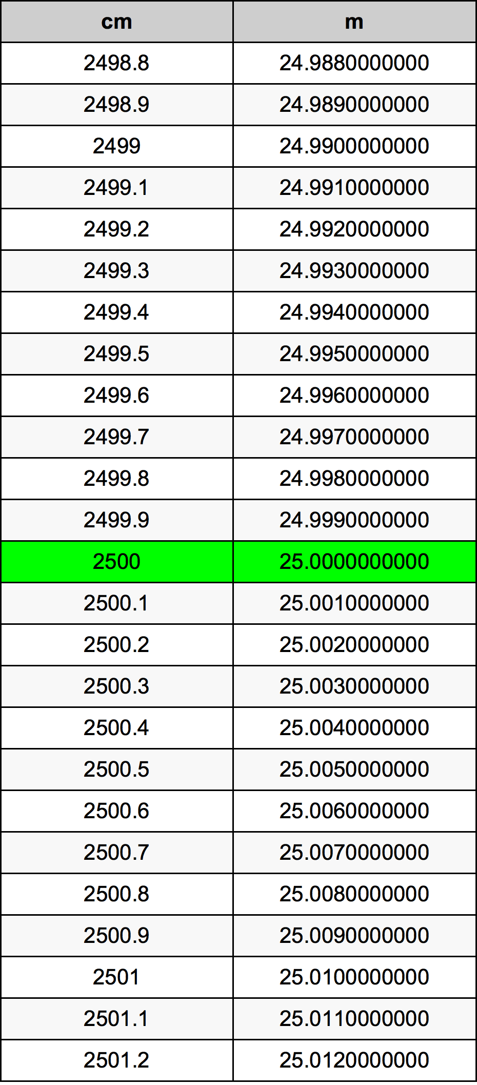2500 ċentimetru konverżjoni tabella