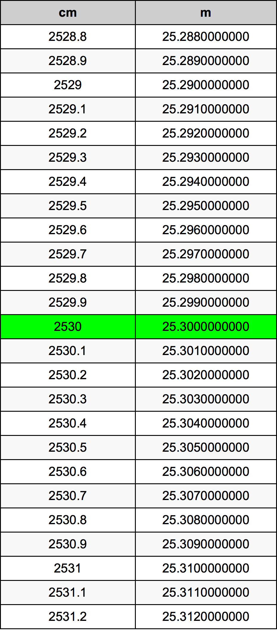 2530 Centimetro tabella di conversione