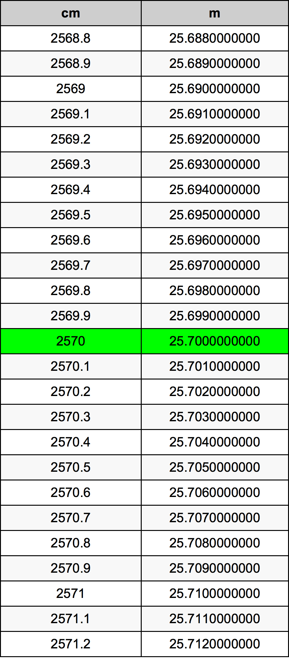 2570 Sentimeter konversi tabel