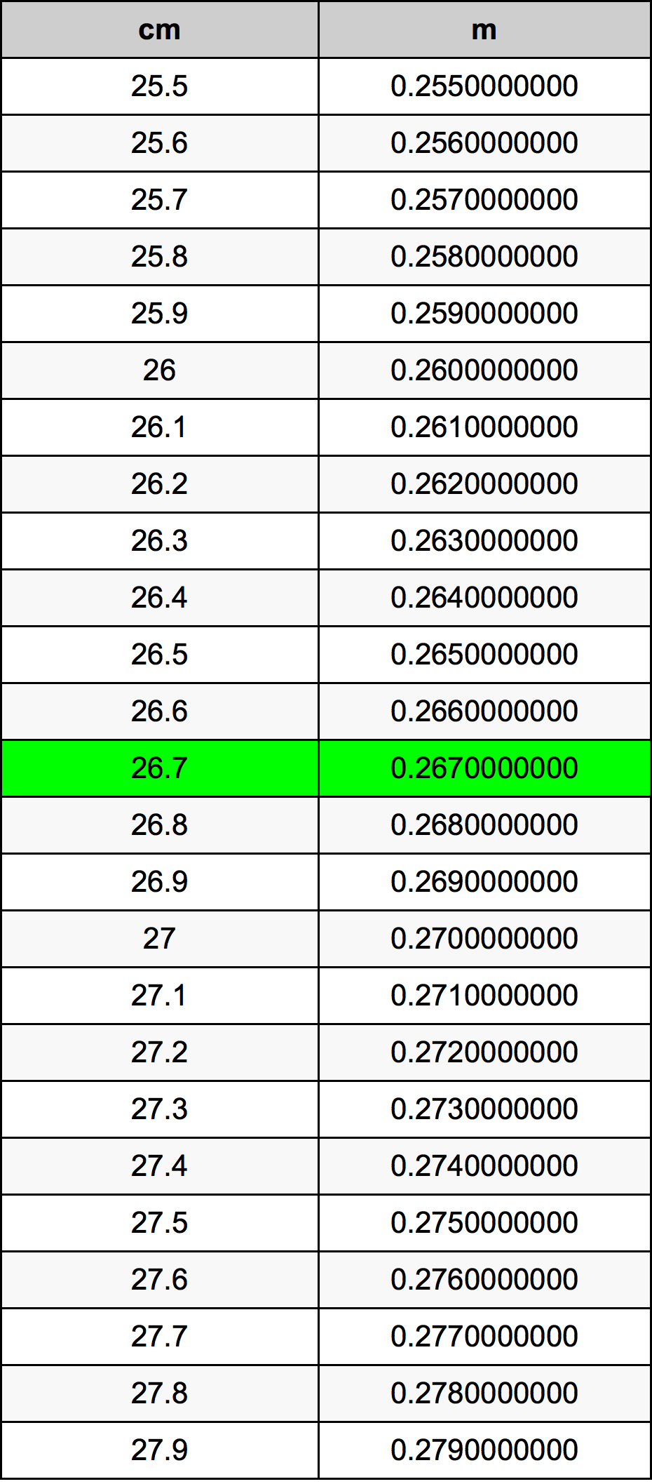26.7 ċentimetru konverżjoni tabella