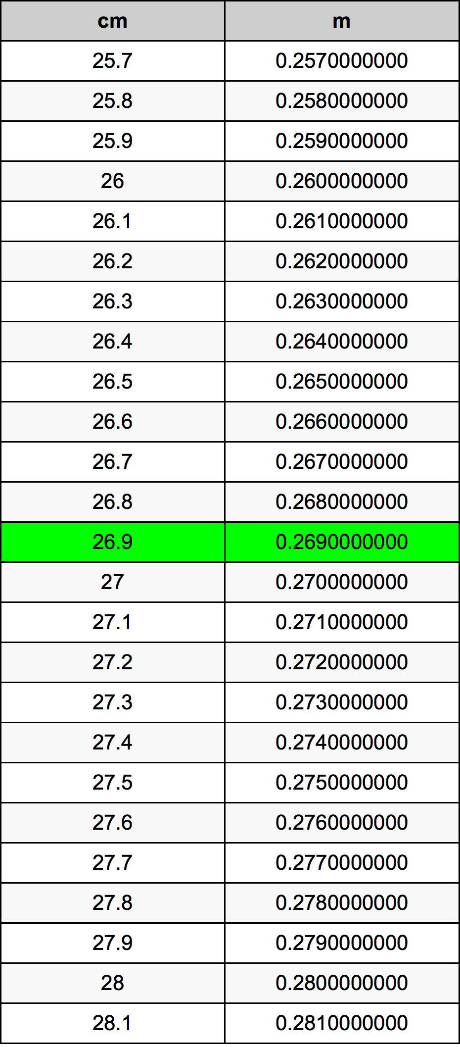26.9 सेंटीमीटर रूपांतरण सारणी