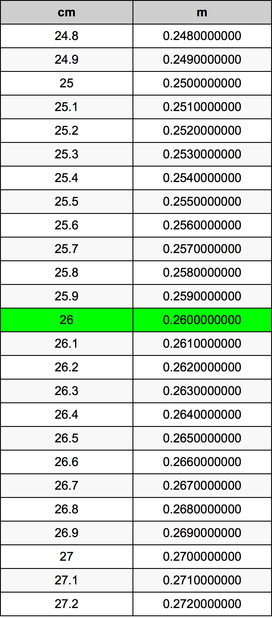 26 Centimetro tabella di conversione