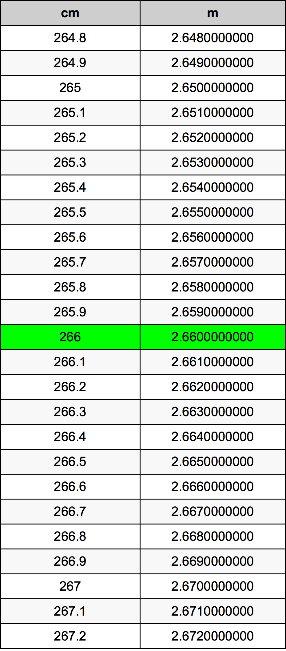 266 Centimetro tabella di conversione