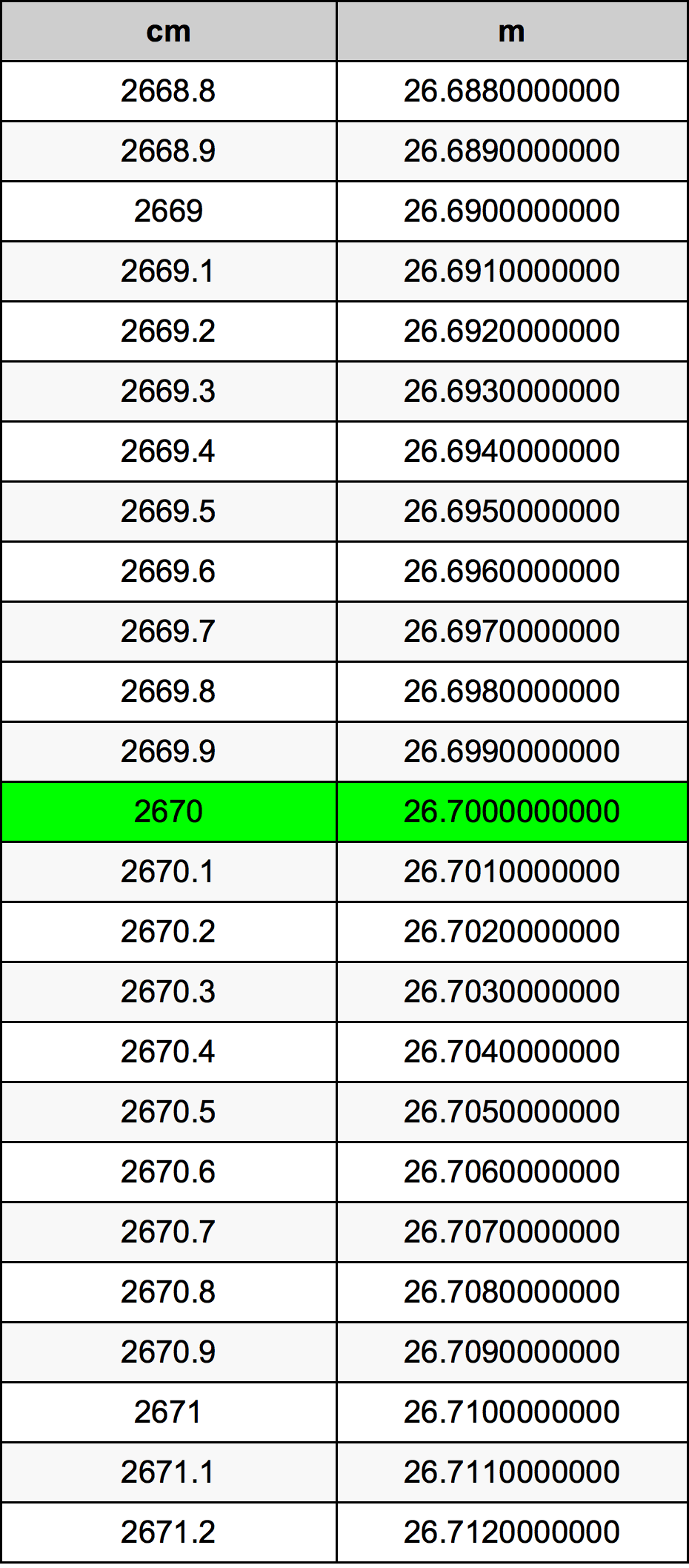 2670 Centimetru tabelul de conversie