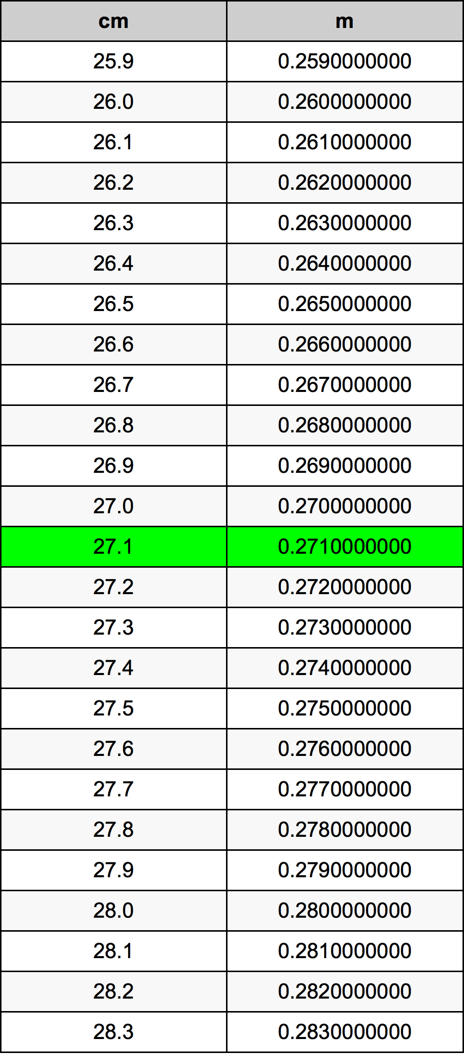 27.1 सेंटीमीटर रूपांतरण सारणी