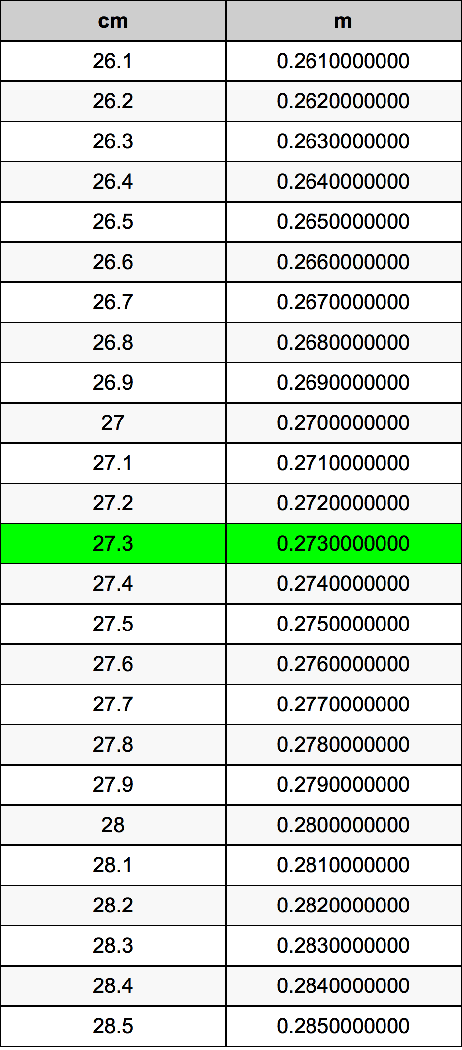 27.3 Sentimeter konversi tabel