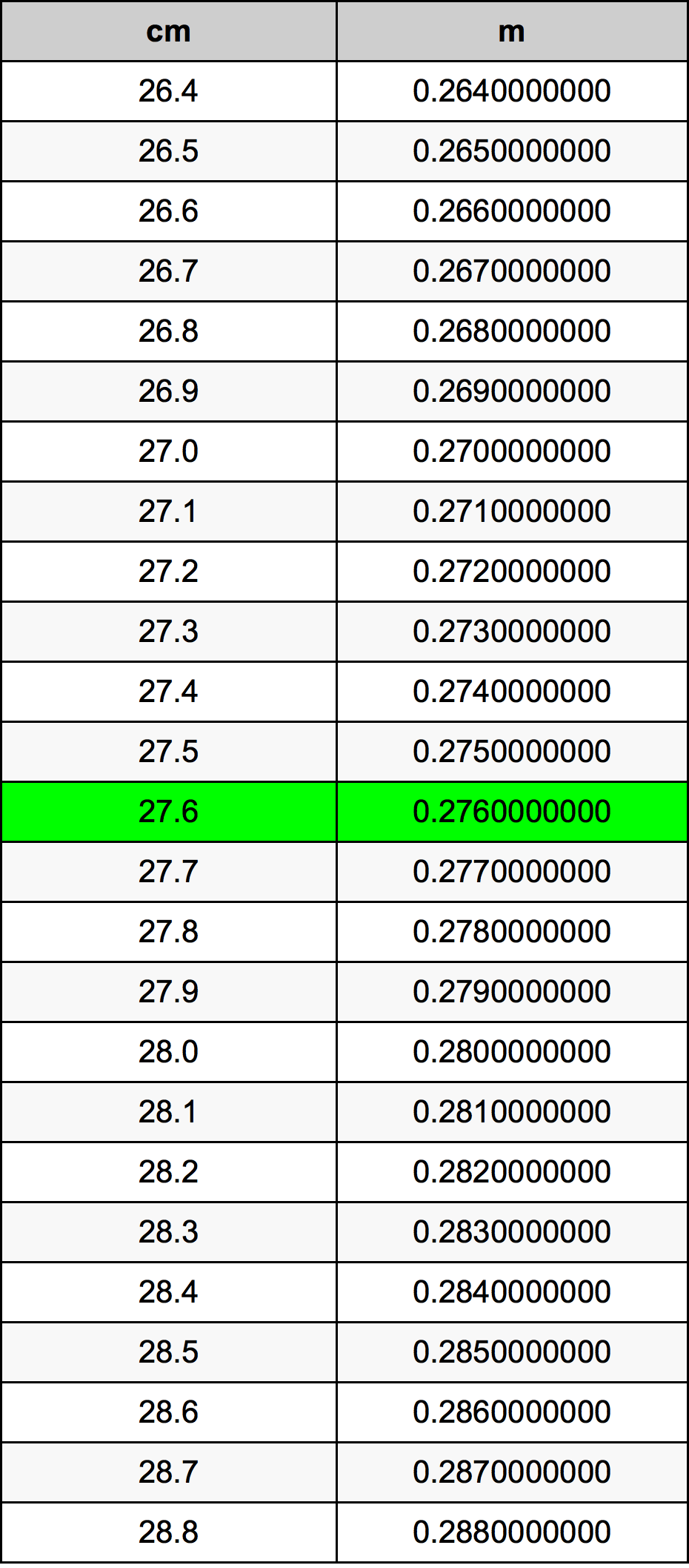 27.6 Sentimeter konversi tabel