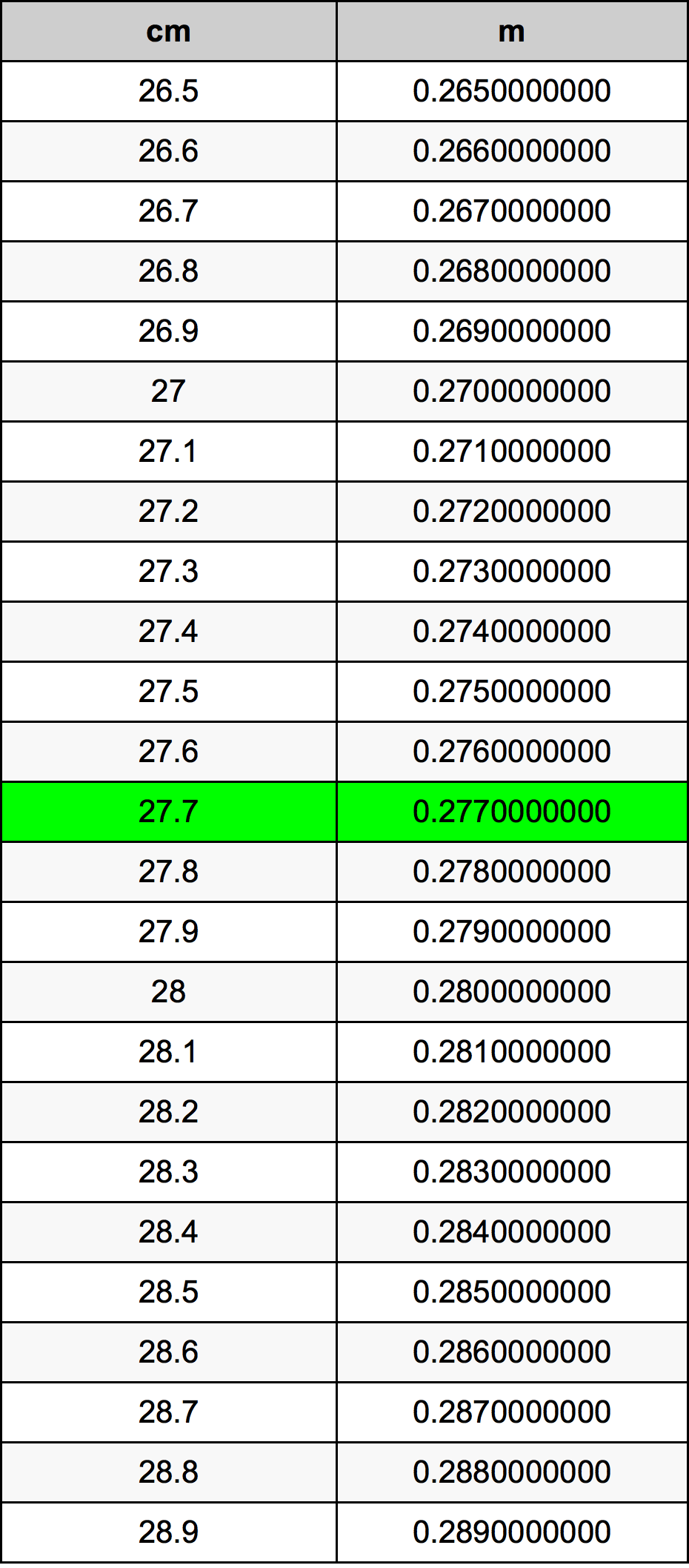27.7 सेंटीमीटर रूपांतरण सारणी