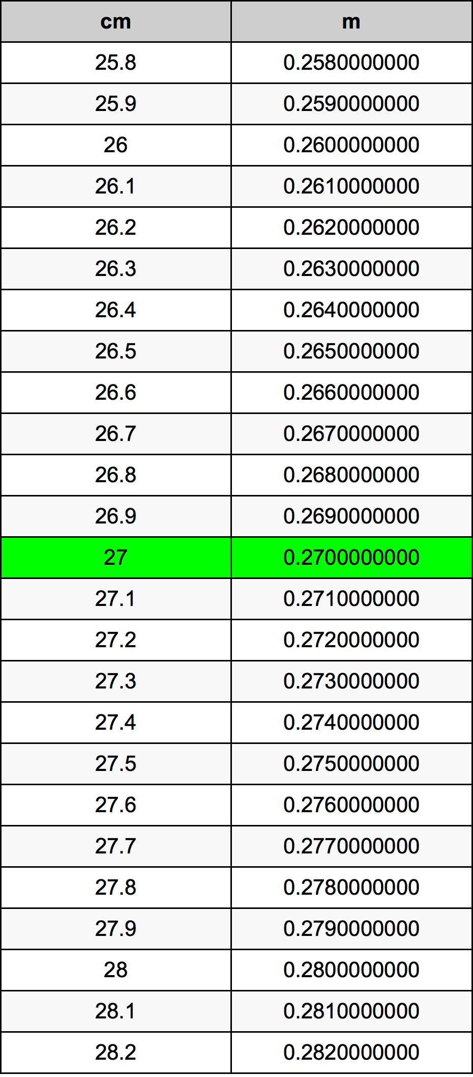 27 Sentimeter konversi tabel