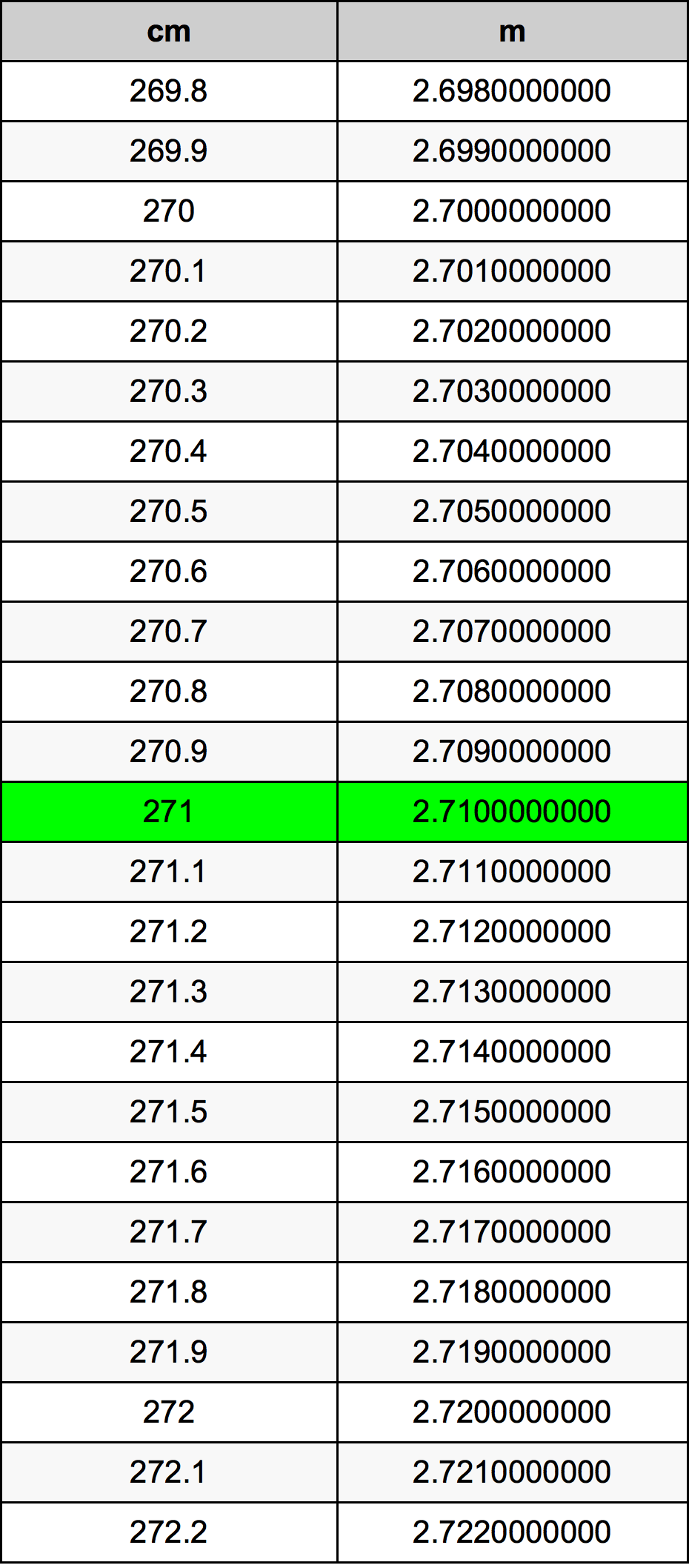 271 Sentimeter konversi tabel