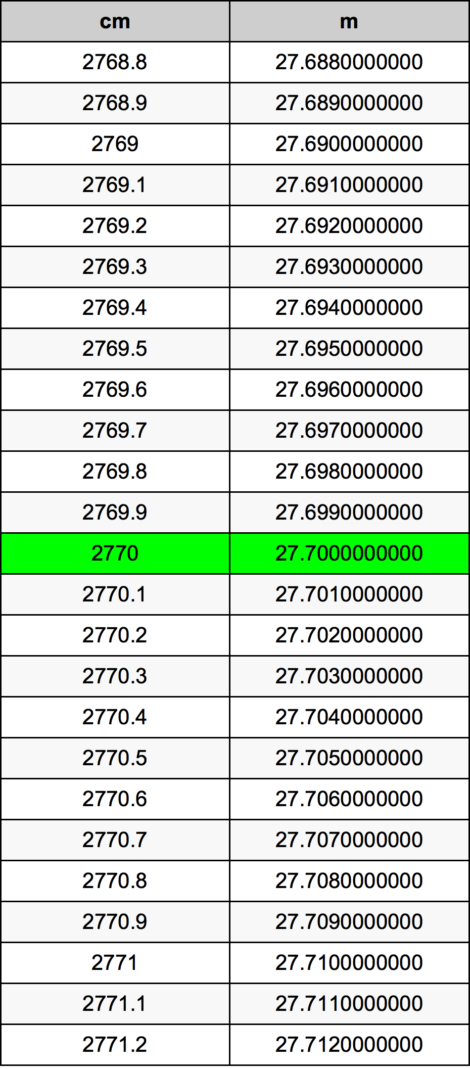 2770 Centiméter átszámítási táblázat