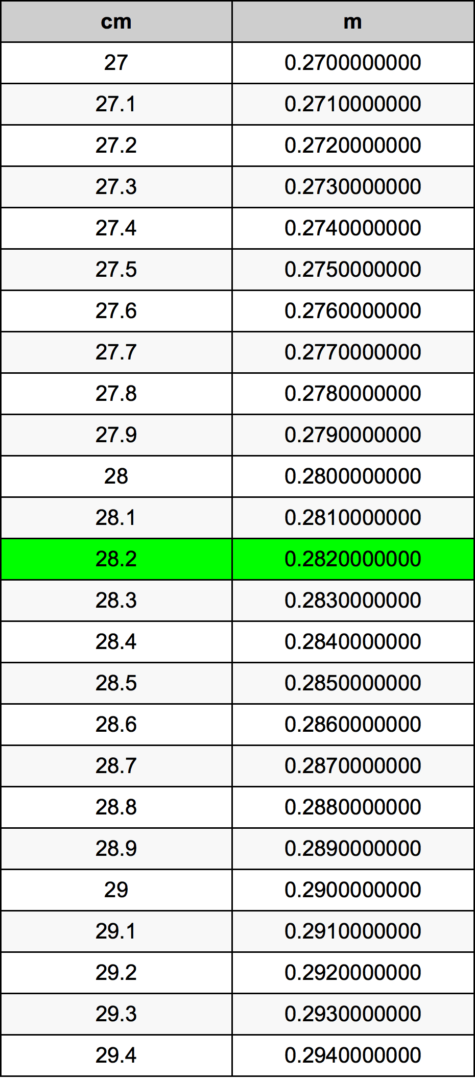 28.2 सेंटीमीटर रूपांतरण सारणी
