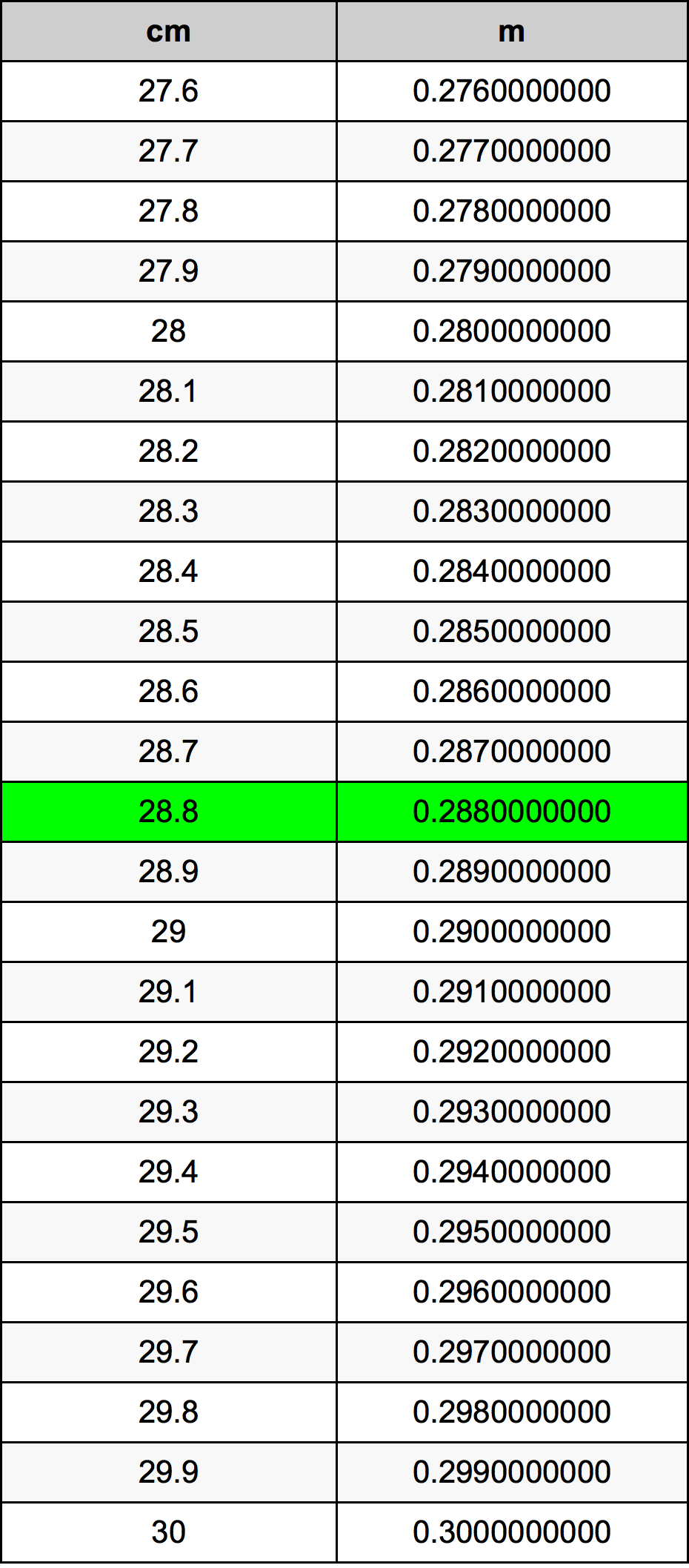 28.8 Centimetru tabelul de conversie