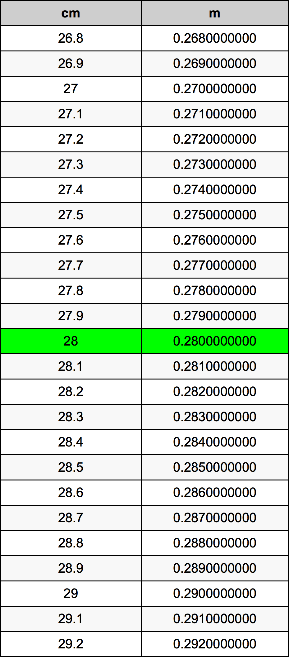 28 Centimetro tabella di conversione