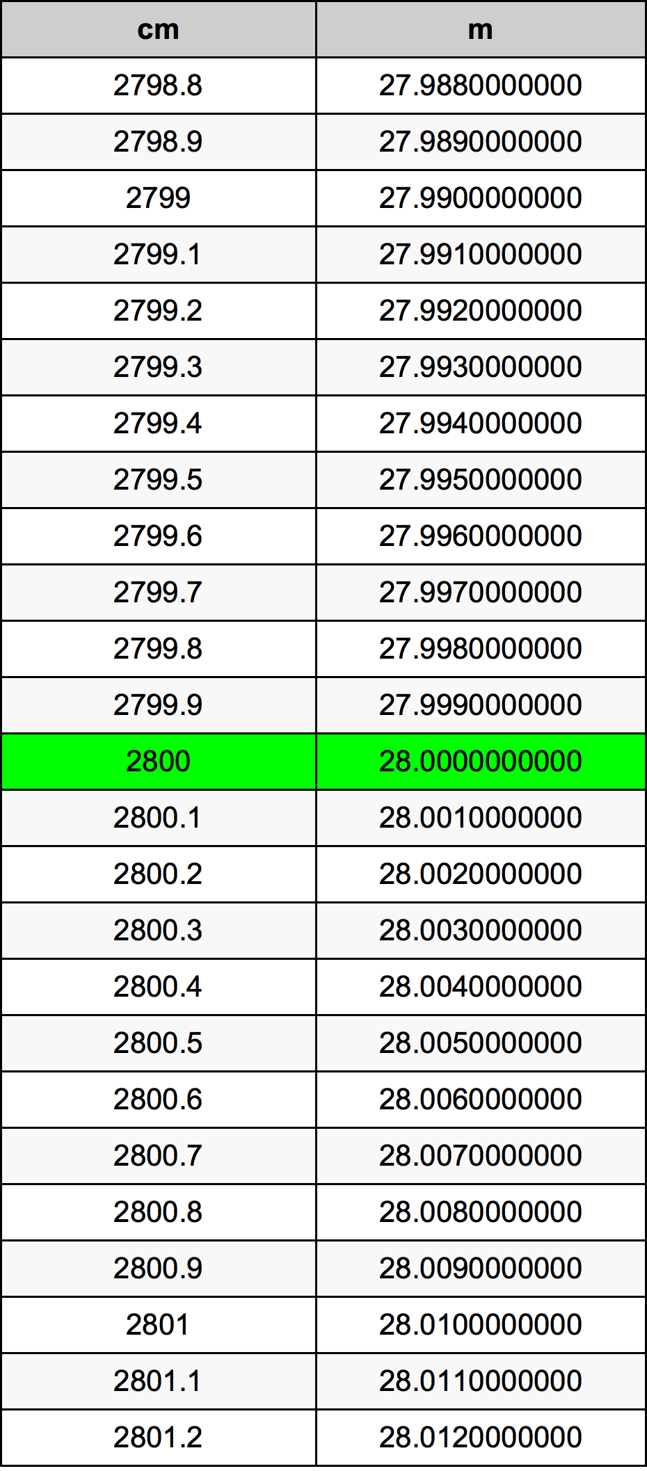 2800 Centimètre table de conversion