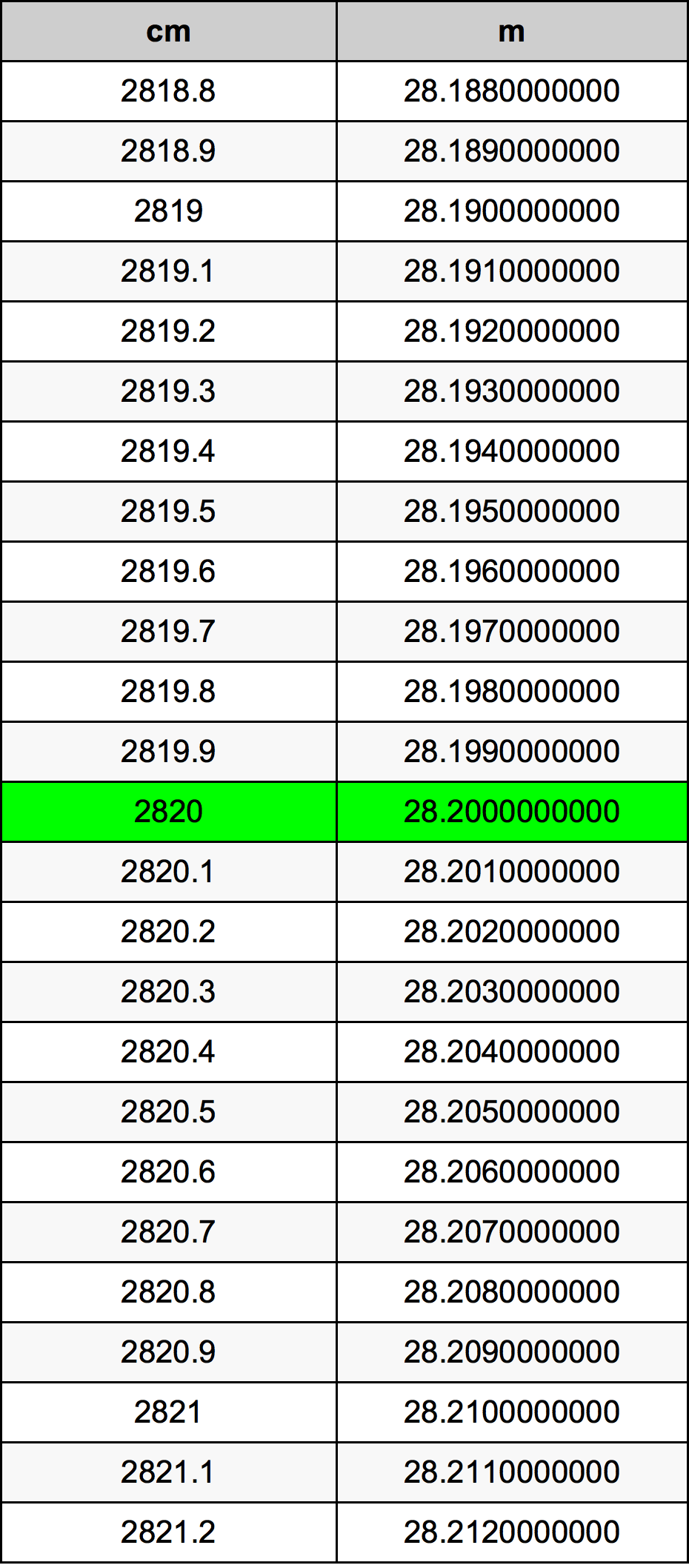 2820 Centímetro tabela de conversão