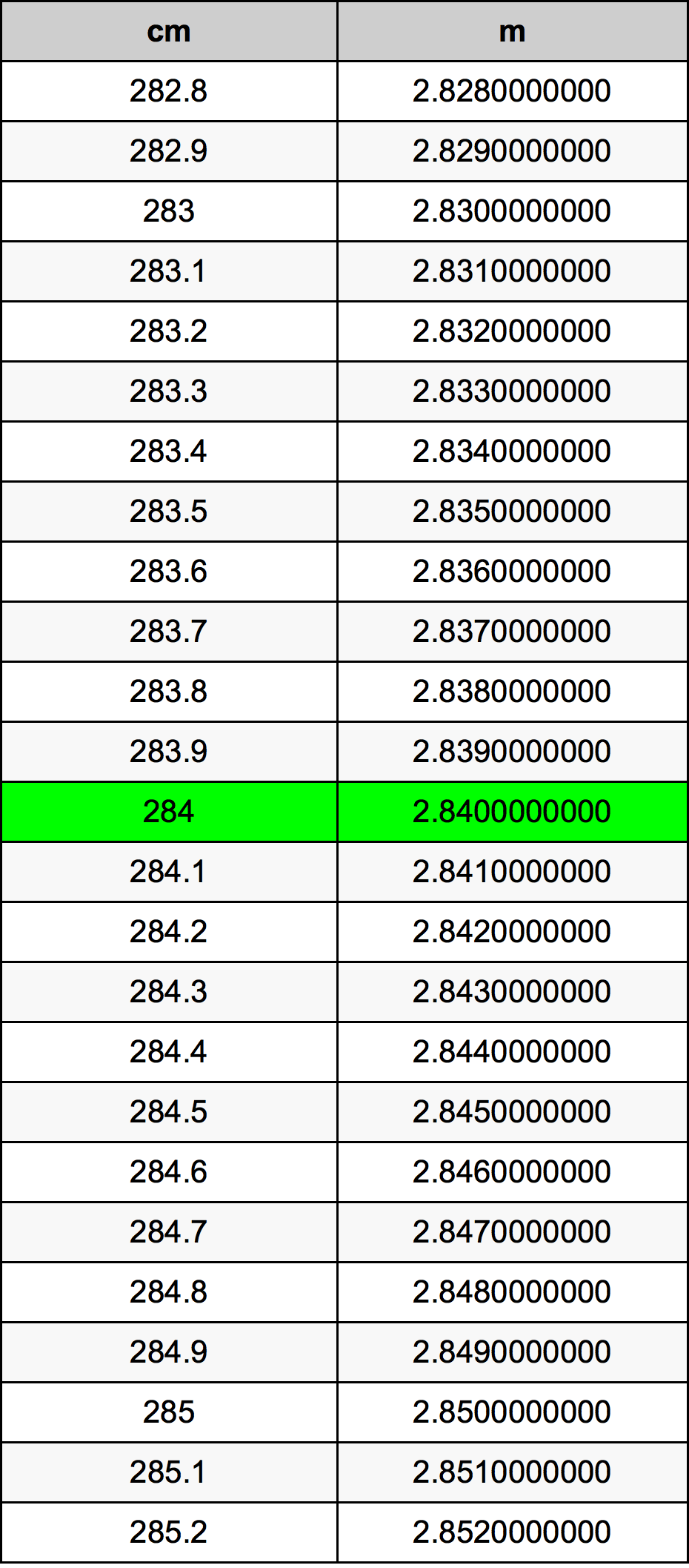 284 Sentimeter konversi tabel