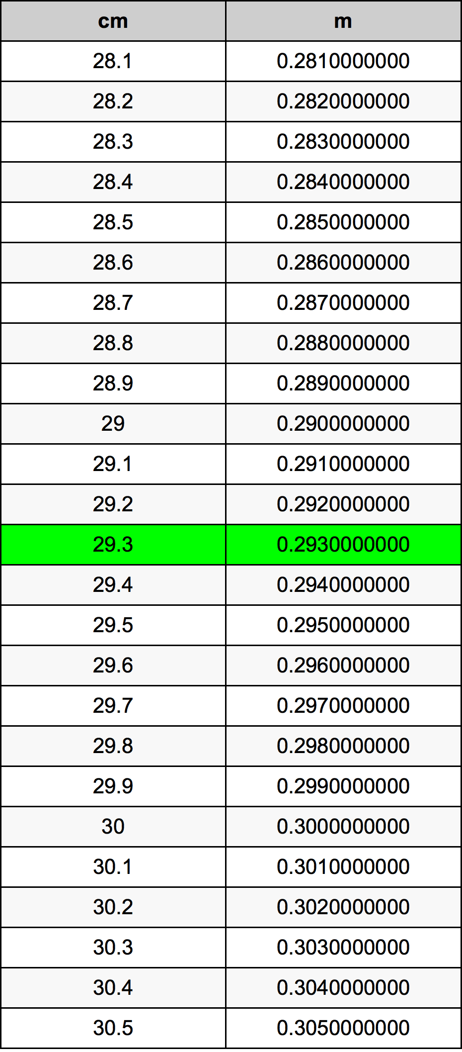 29.3 Sentimeter konversi tabel