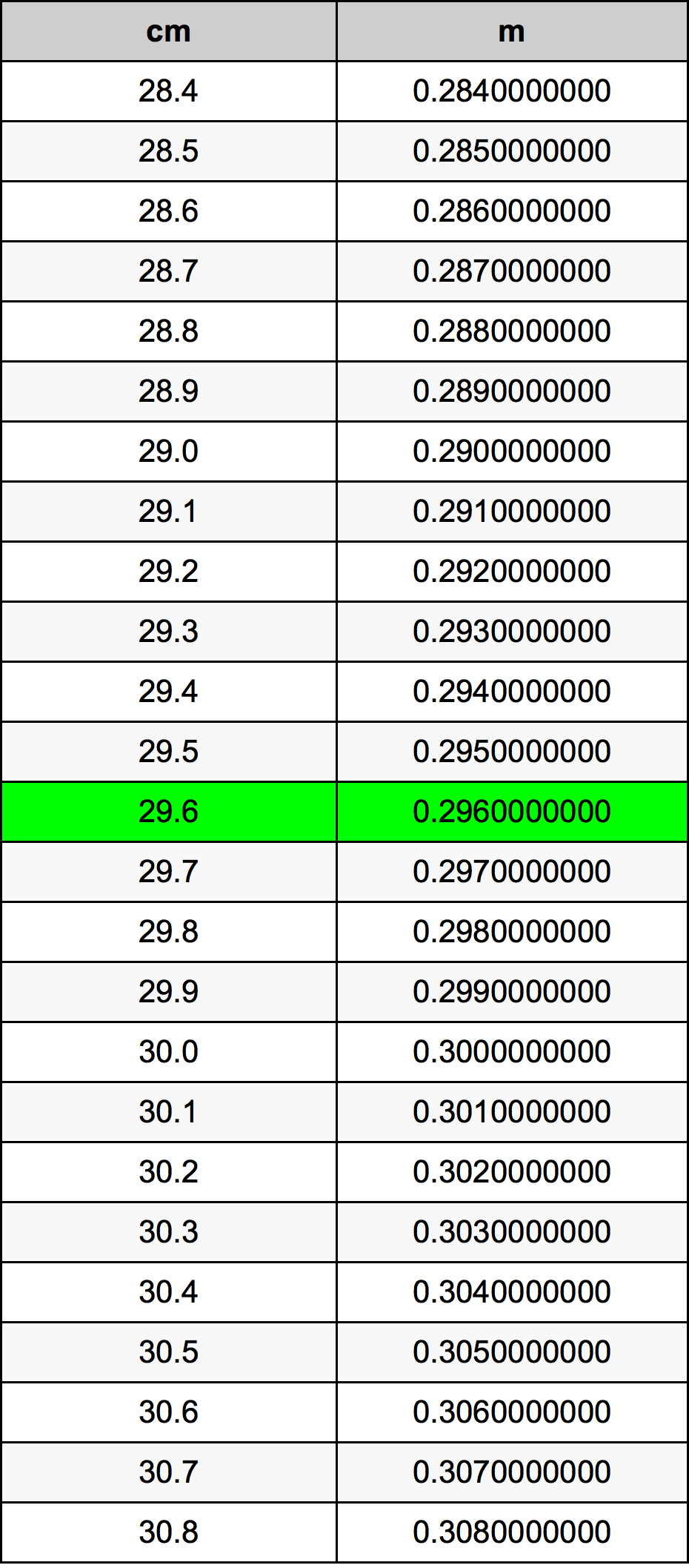 29.6 Sentimeter konversi tabel