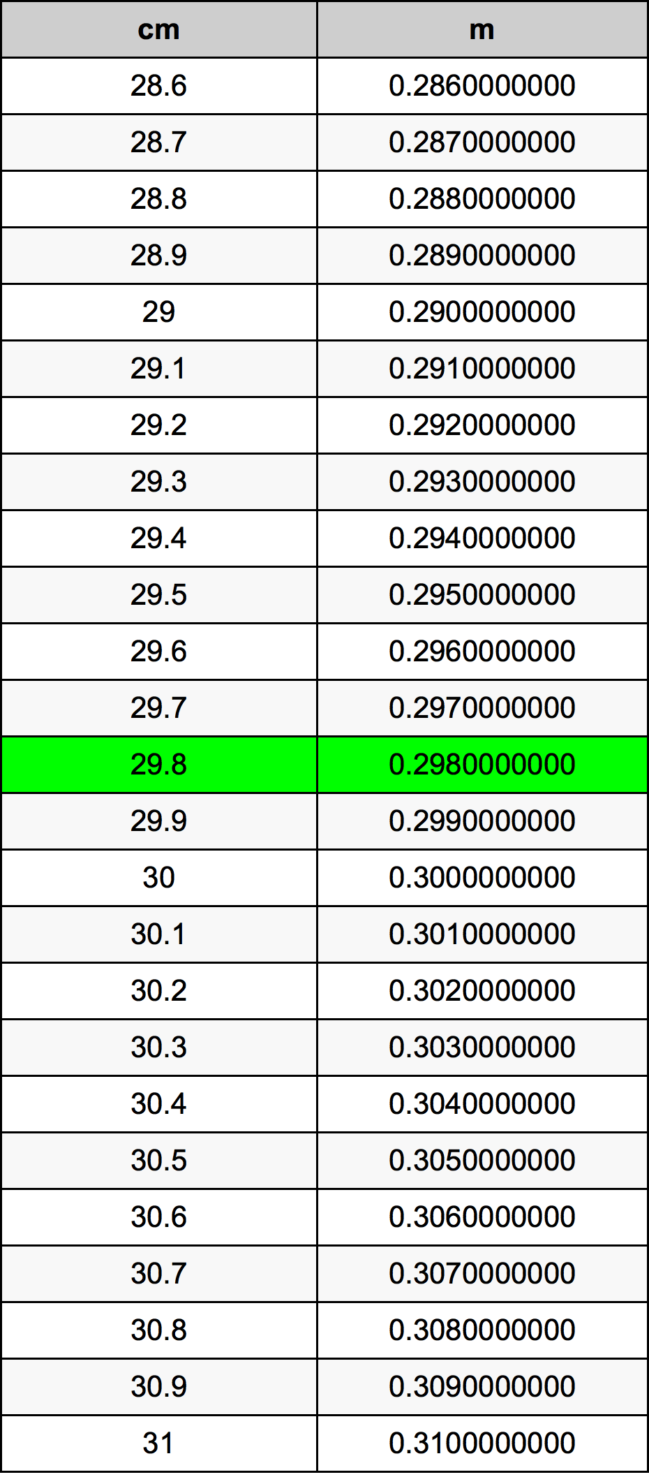 29.8 Centimetro tabella di conversione