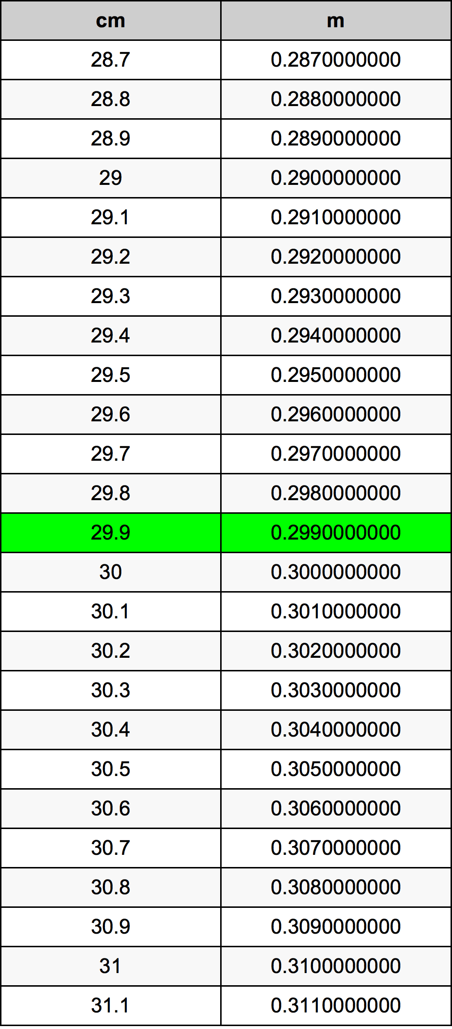 29.9 Sentimeter konversi tabel